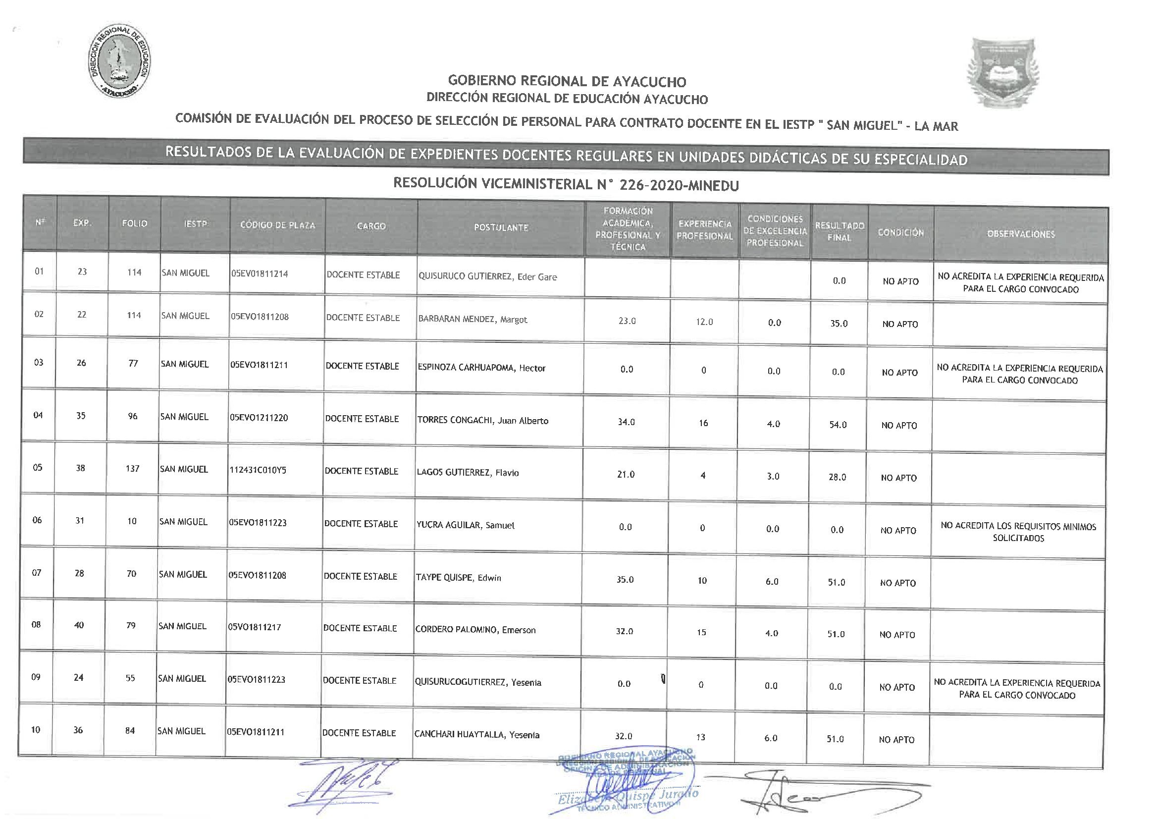 IESTP SAN MIGUEL - RESULTADOS DE EVALUACIÓN DE EXPEDIENTES