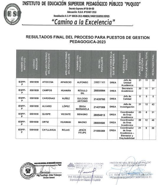 RESULTADO FINAL DEL PROCESO DE ENCARGATURA PARA PUESTOS DE GESTIÓN PEDAGÓGICA IESP PÚBLICO "PUQUIO"