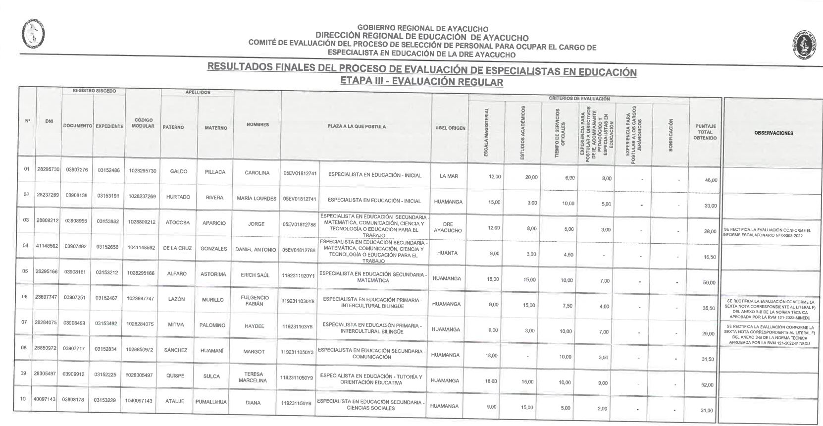 RESULTADOS FINALES DEL PROCESO DE EVALUACIÓN DE ESPECIALISTAS EN EDUCACIÓN ETAPA III